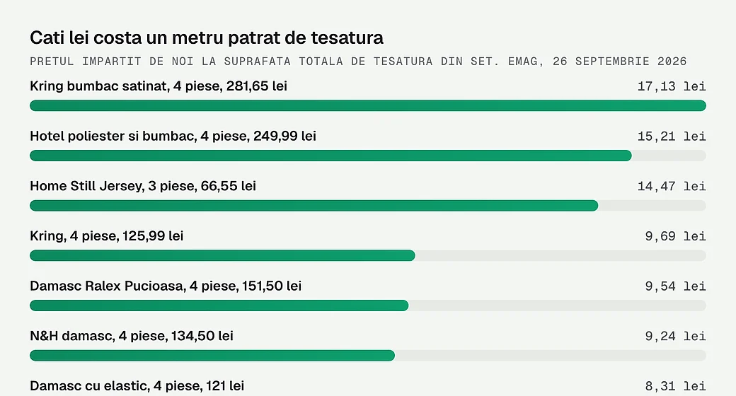 Cati lei costa un metru patrat de tesatura