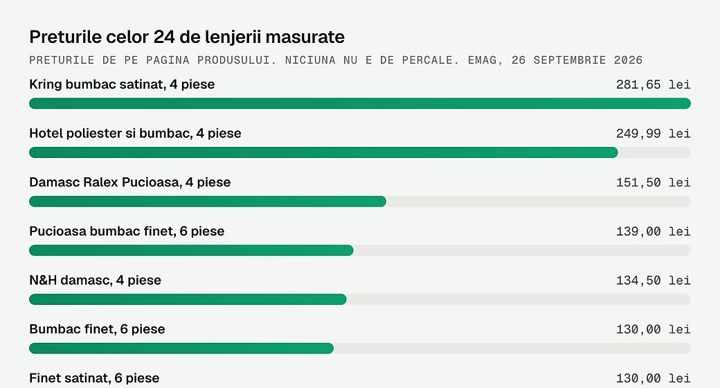 Preturile celor 24 de lenjerii masurate