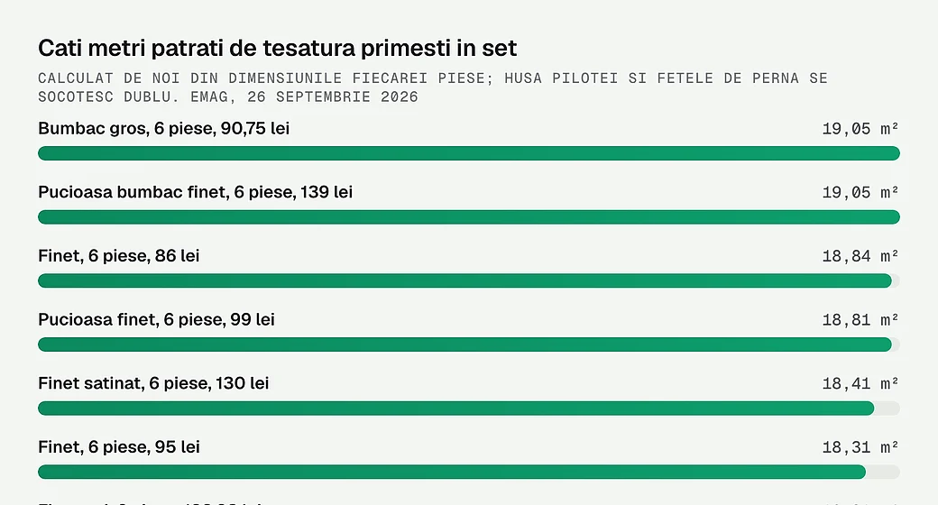 Cati metri patrati de tesatura primesti in set