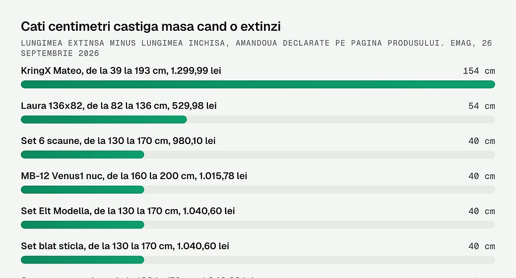 Cati centimetri castiga masa cand o extinzi