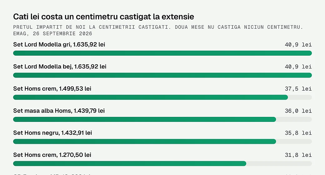 Cati lei costa un centimetru castigat la extensie