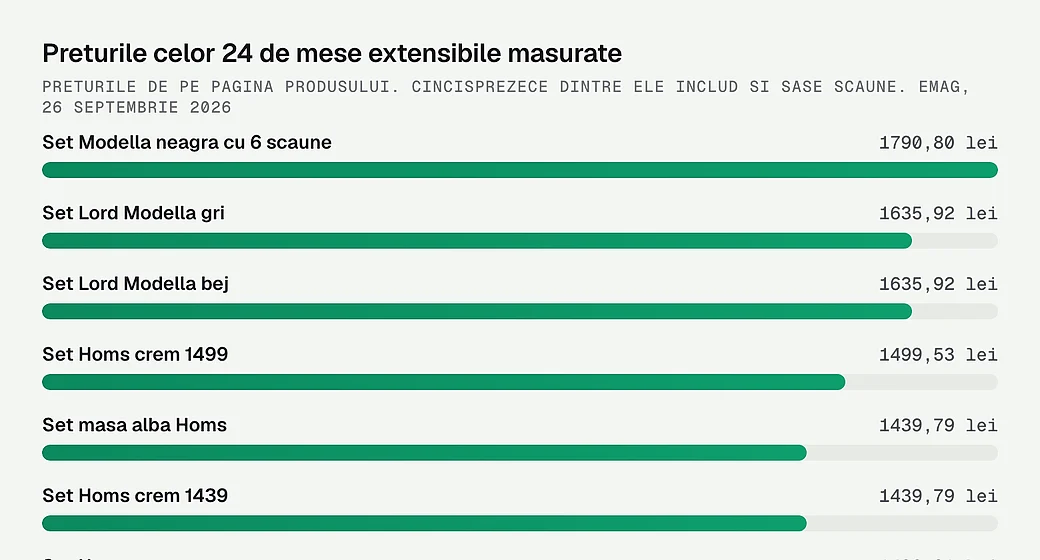 Preturile celor 24 de mese extensibile masurate