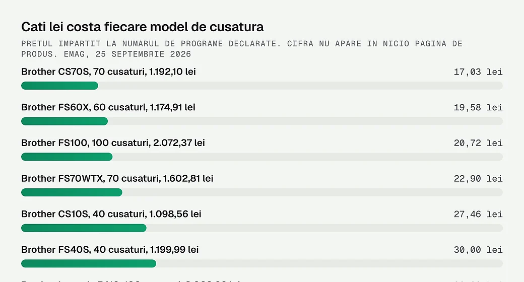 Cati lei costa fiecare model de cusatura