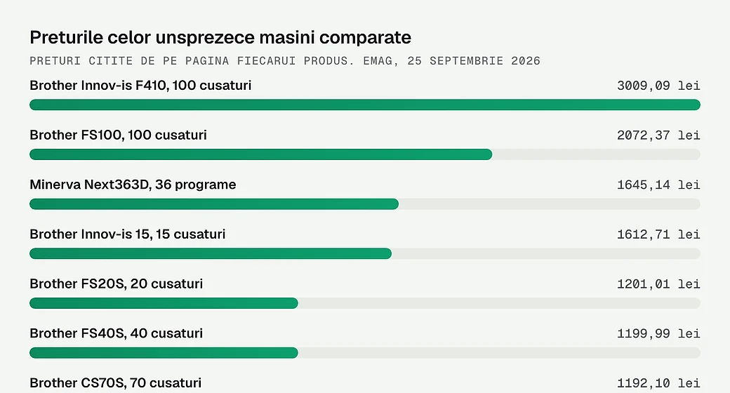 Preturile celor unsprezece masini comparate