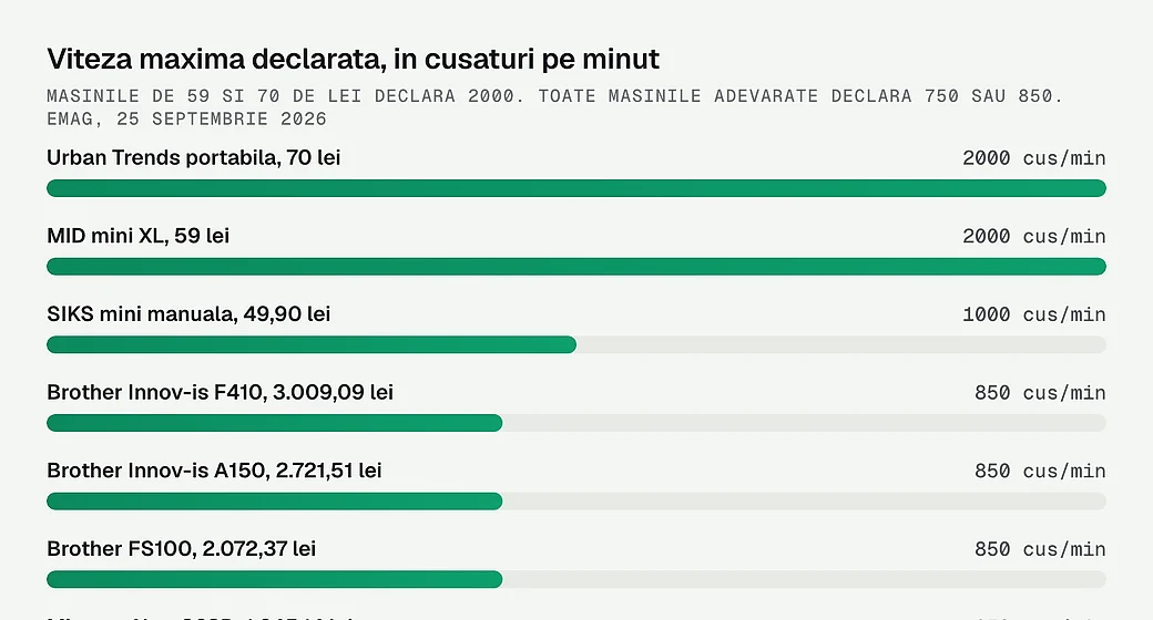 Viteza maxima declarata, in cusaturi pe minut