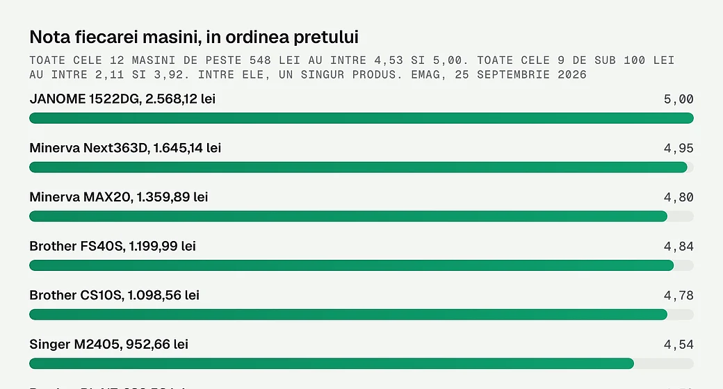 Nota fiecarei masini de cusut, in ordinea pretului