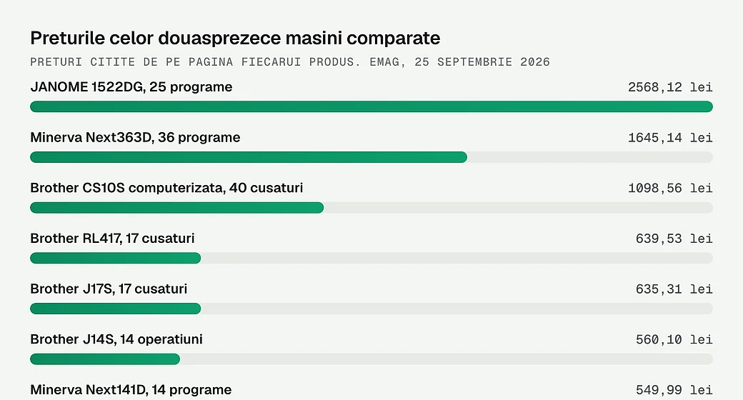 Preturile celor douasprezece masini de cusut comparate