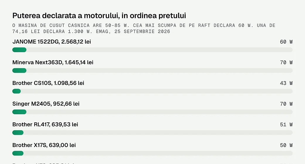 Puterea declarata a motorului fiecarei masini de cusut, in ordinea pretului