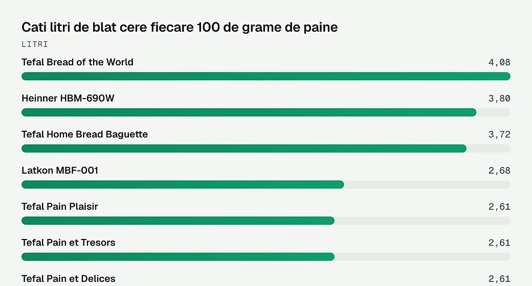 Cati litri de blat cere fiecare 100 de grame de paine