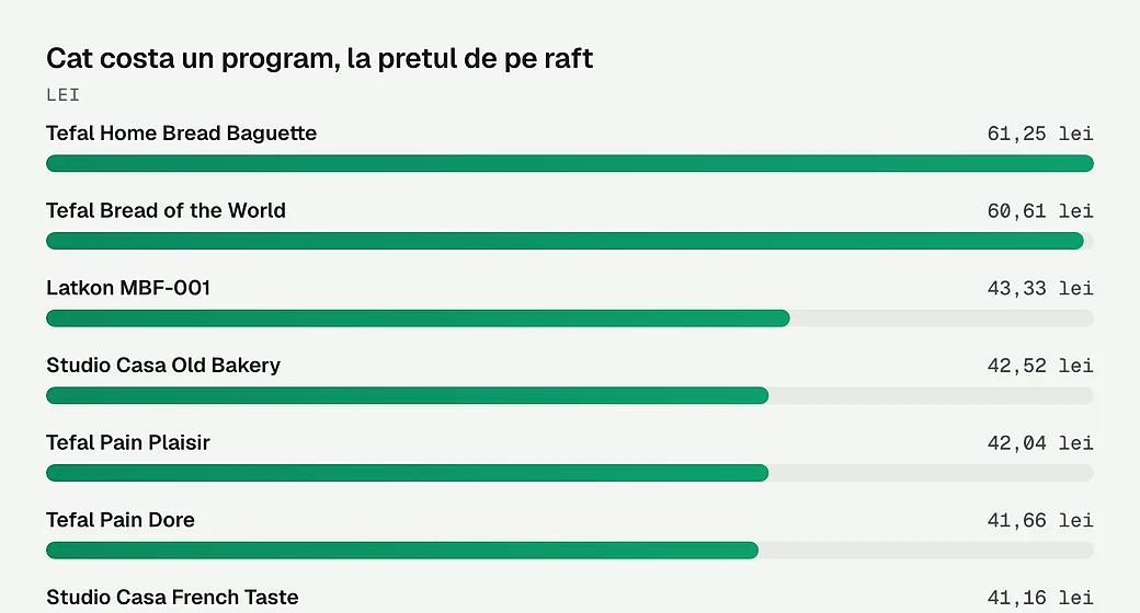 Cat costa un program, la pretul de pe raft