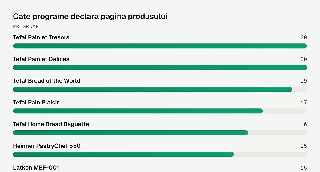 Cate programe declara pagina produsului