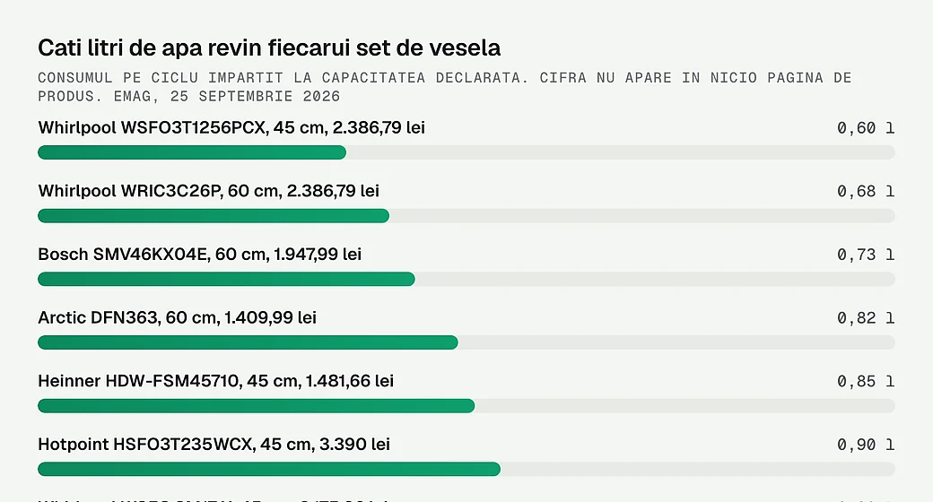 Cati litri de apa revin fiecarui set de vesela