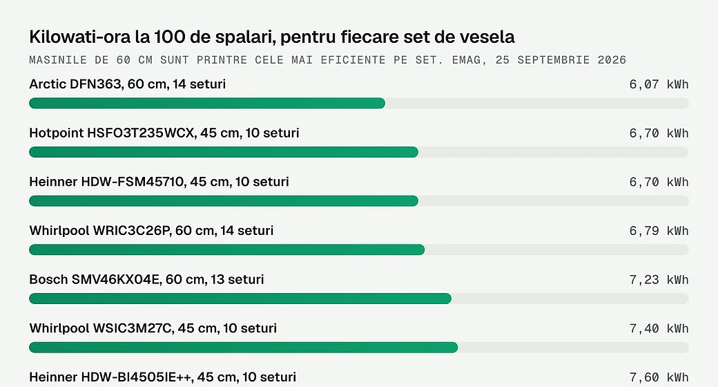 Kilowati-ora la 100 de spalari, pentru fiecare set de vesela