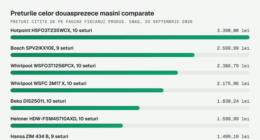 Preturile celor douasprezece masini comparate