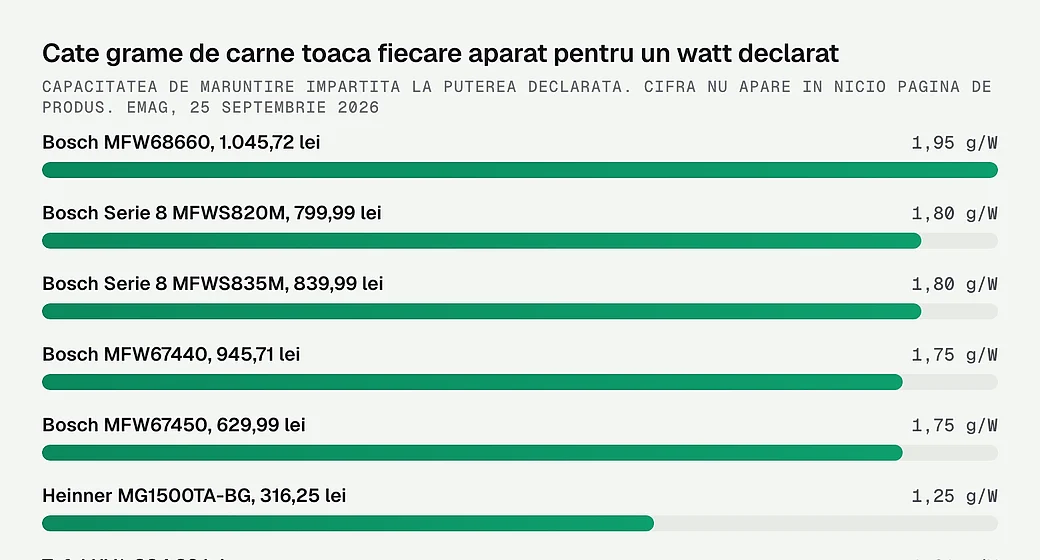 Cate grame de carne toaca fiecare aparat pentru un watt declarat