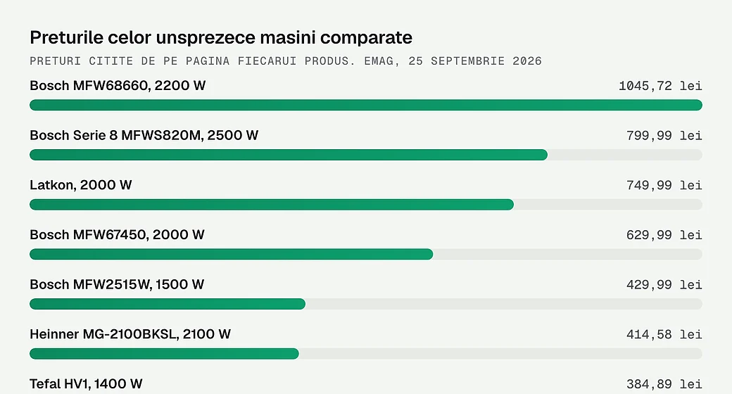 Preturile celor unsprezece masini comparate