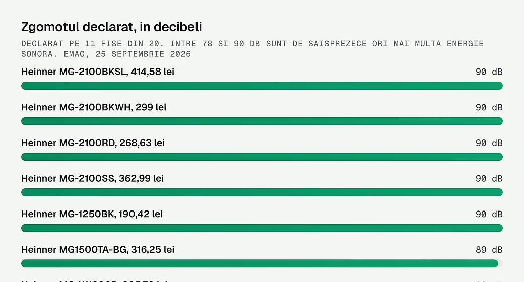Zgomotul declarat, in decibeli