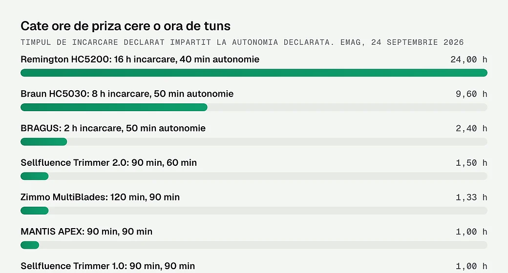 Cate ore de priza cere o ora de tuns