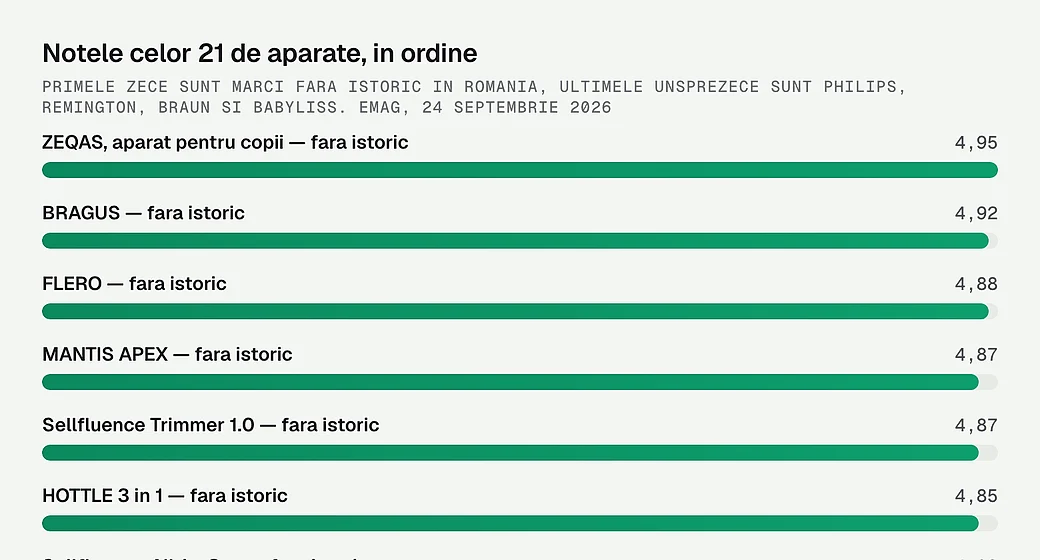 Notele celor 21 de aparate, in ordine