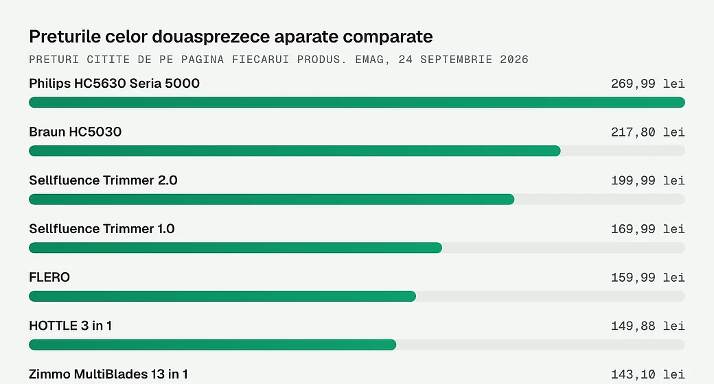Preturile celor douasprezece aparate comparate