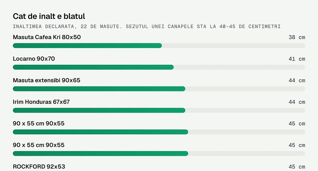 Inaltimea declarata a blatului, 22 de masute