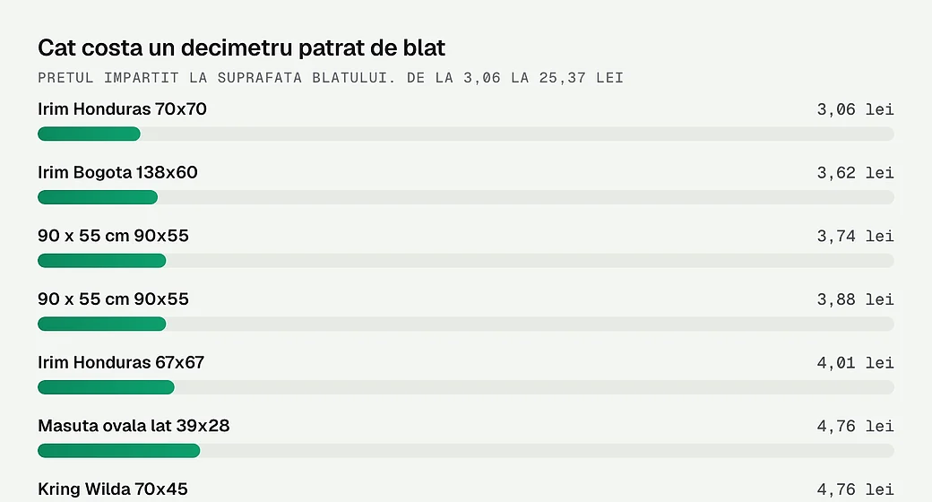 Cat costa un decimetru patrat de blat