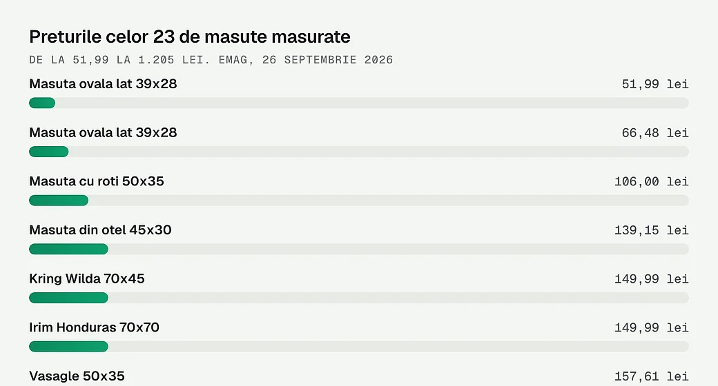 Preturile celor 23 de masute masurate