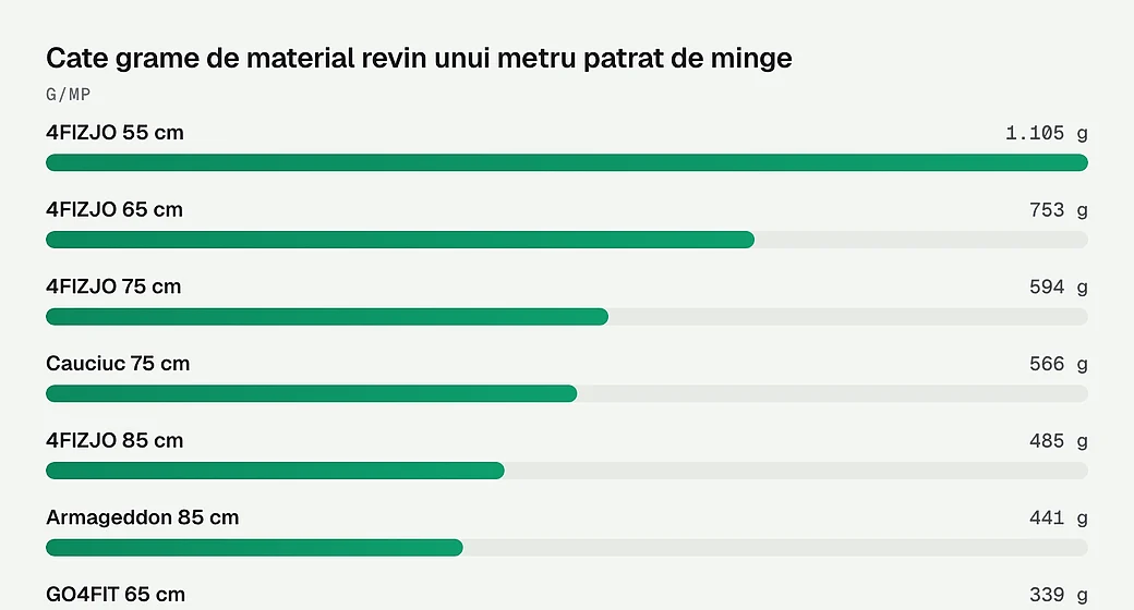 Cate grame de material revin unui metru patrat de minge
