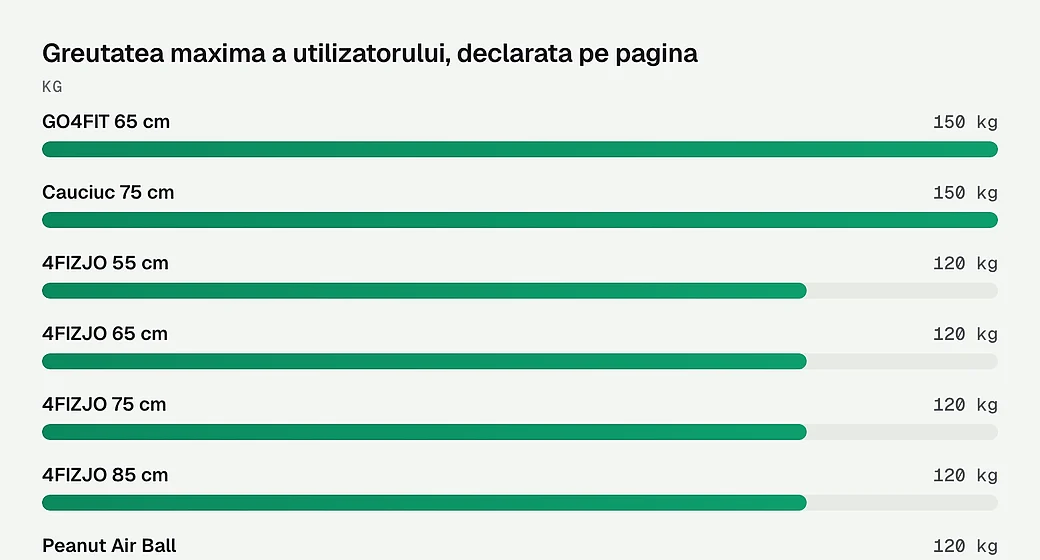 Greutatea maxima a utilizatorului, declarata pe pagina