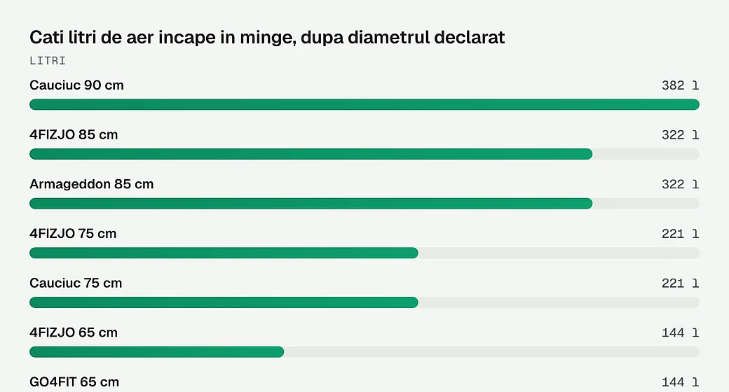 Cati litri de aer incape in minge, dupa diametrul declarat