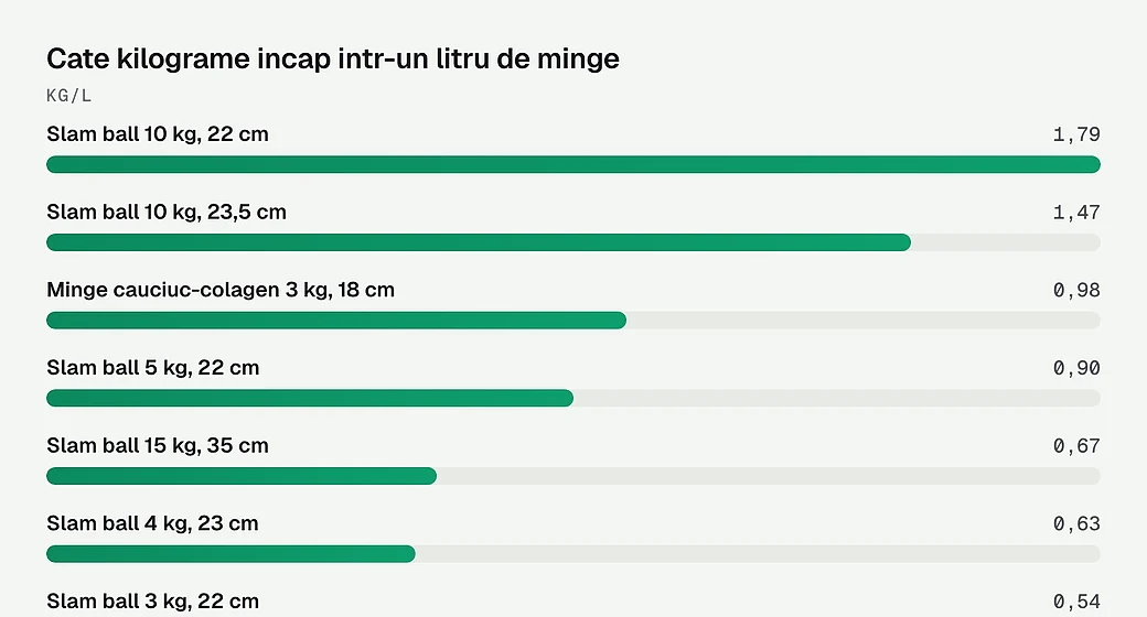 Cate kilograme incap intr-un litru de minge