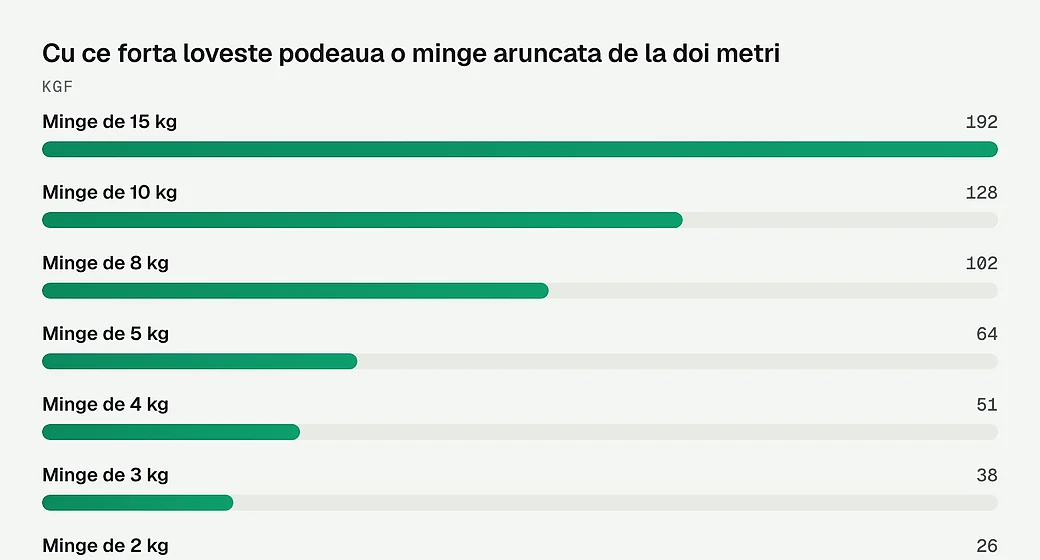 Cu ce forta loveste podeaua o minge aruncata de la doi metri