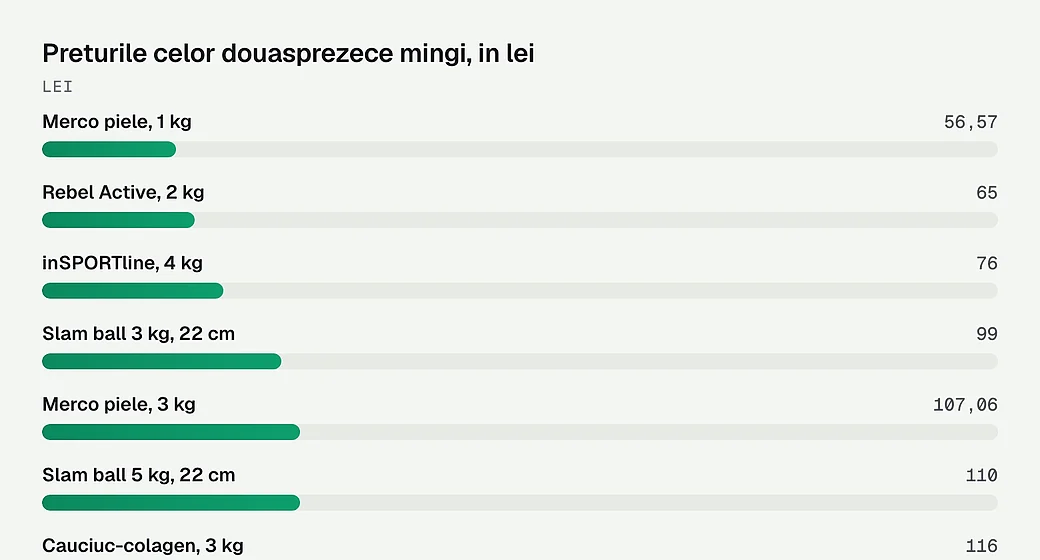 Preturile celor douasprezece mingi, in lei