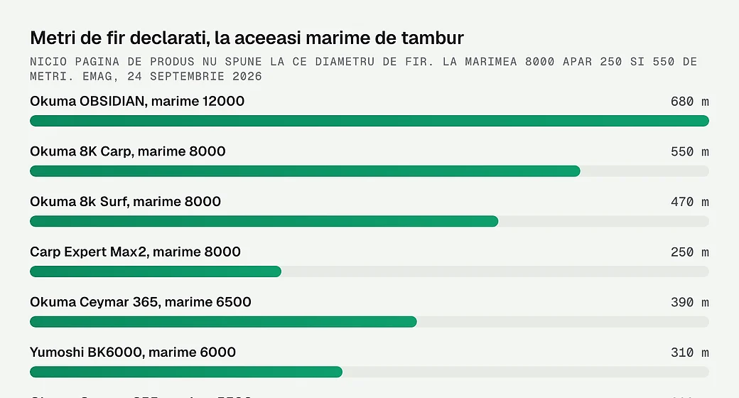 Metri de fir declarati, la aceeasi marime de tambur