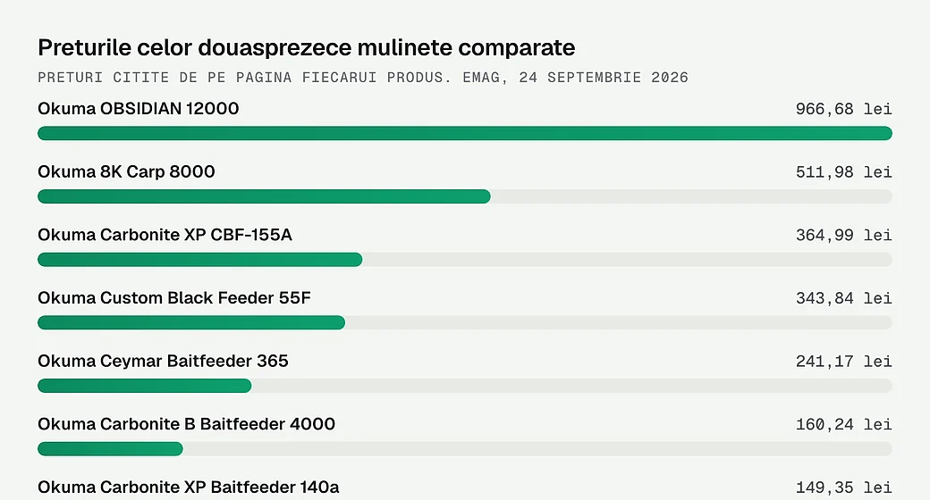 Preturile celor douasprezece mulinete comparate