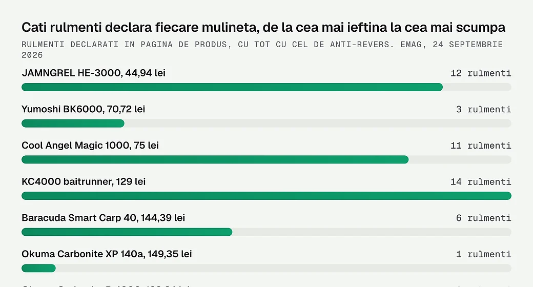 Cati rulmenti declara fiecare mulineta, in ordinea pretului