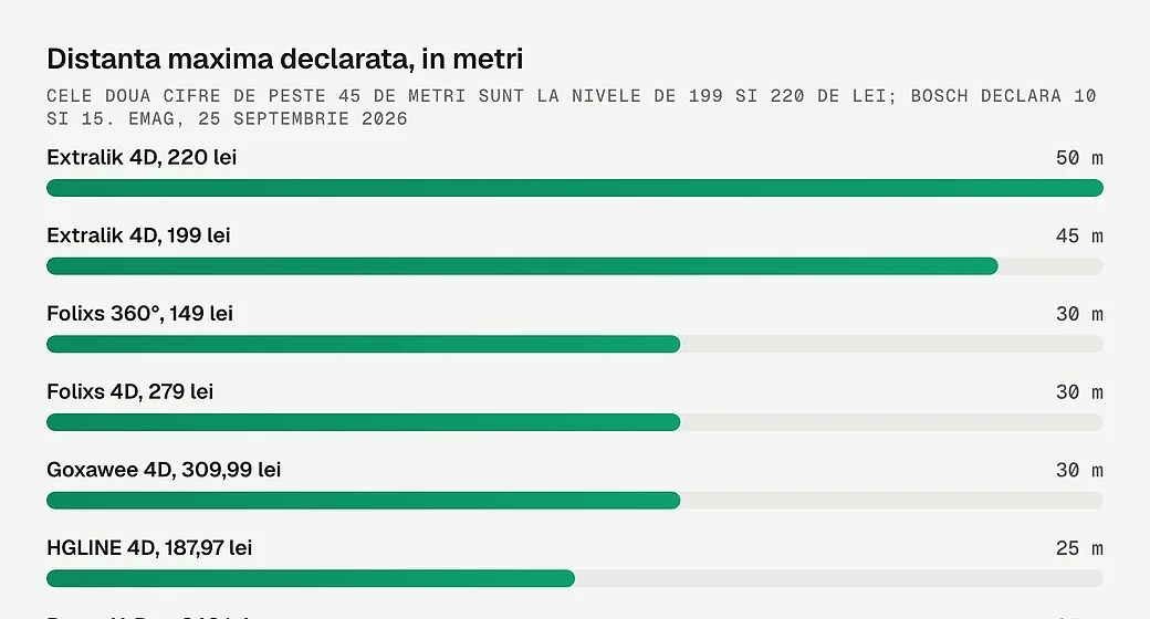 Distanta maxima declarata, in metri