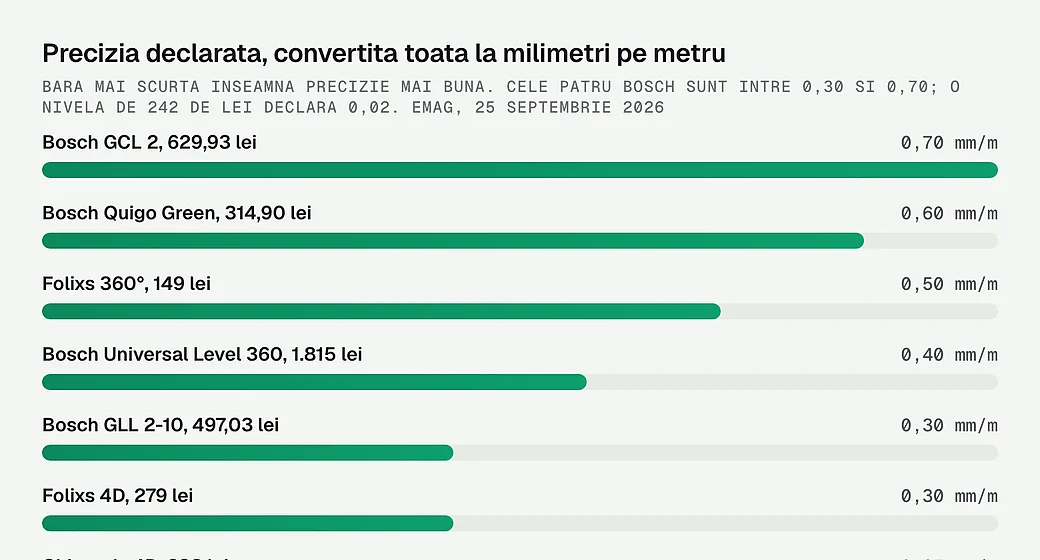 Precizia declarata, convertita toata la milimetri pe metru