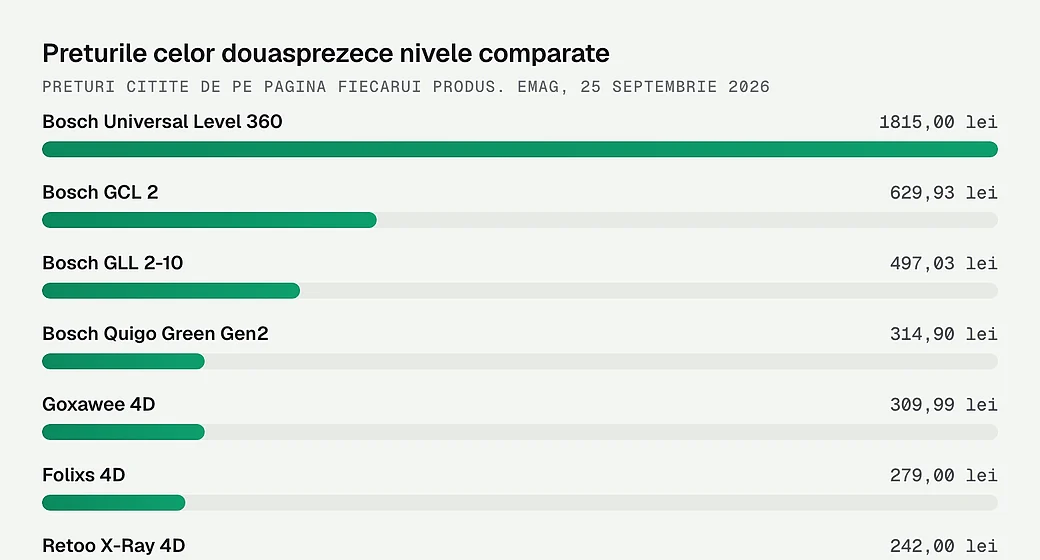 Preturile celor douasprezece nivele comparate