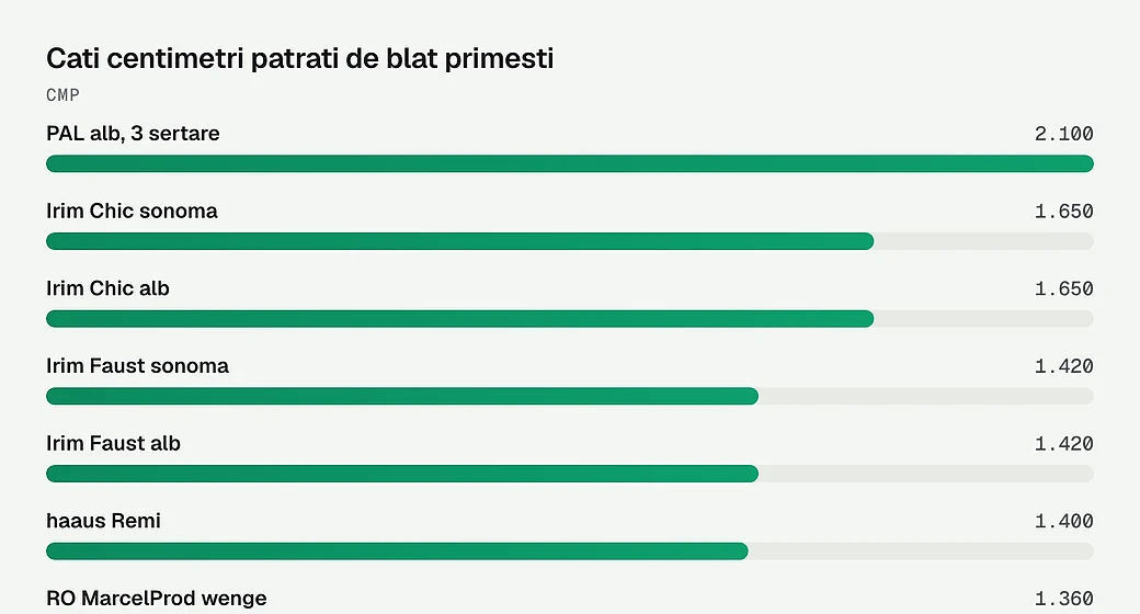 Cati centimetri patrati de blat primesti