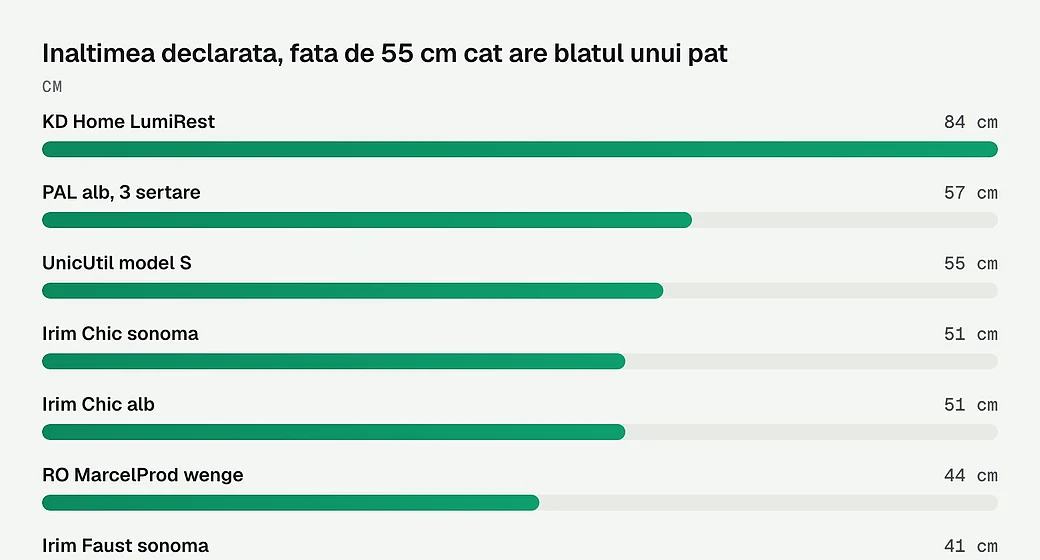 Inaltimea declarata, fata de 55 cm cat are blatul unui pat