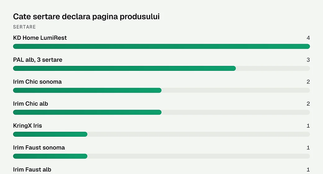 Cate sertare declara pagina produsului