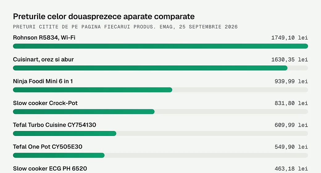 Preturile celor douasprezece aparate comparate