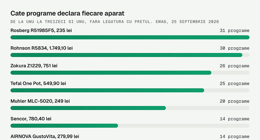 Cate programe declara fiecare aparat de pe raftul masurat