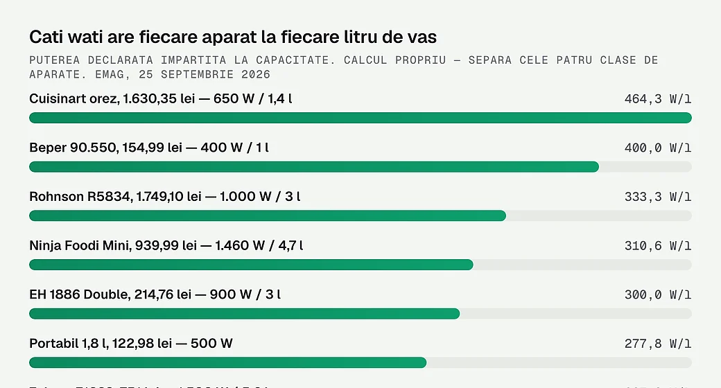 Cati wati are fiecare aparat la fiecare litru de vas