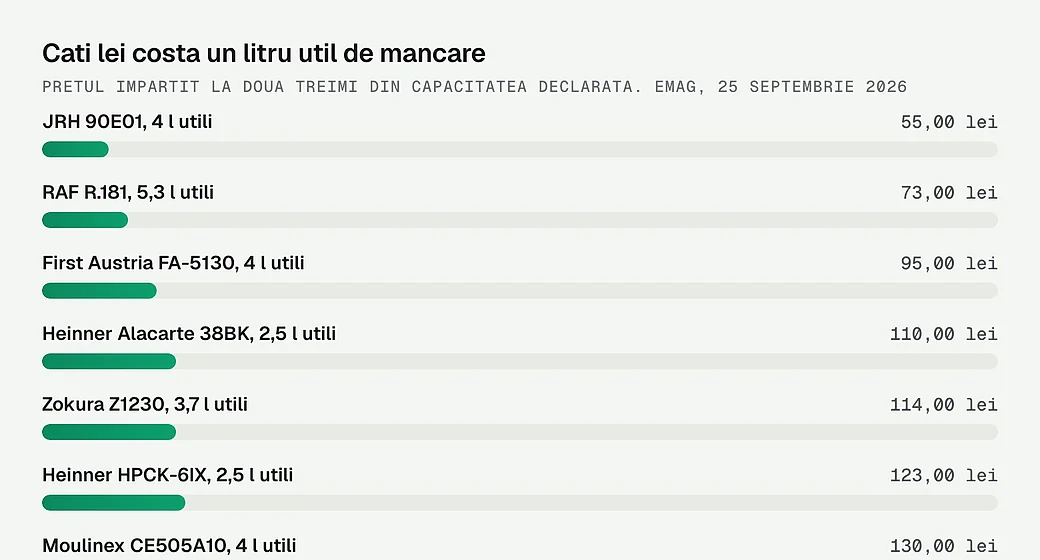 Cati lei costa un litru util de mancare