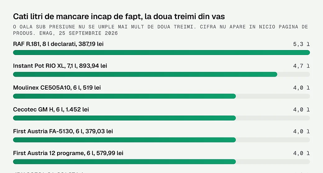 Cati litri de mancare incap de fapt, la doua treimi din vas