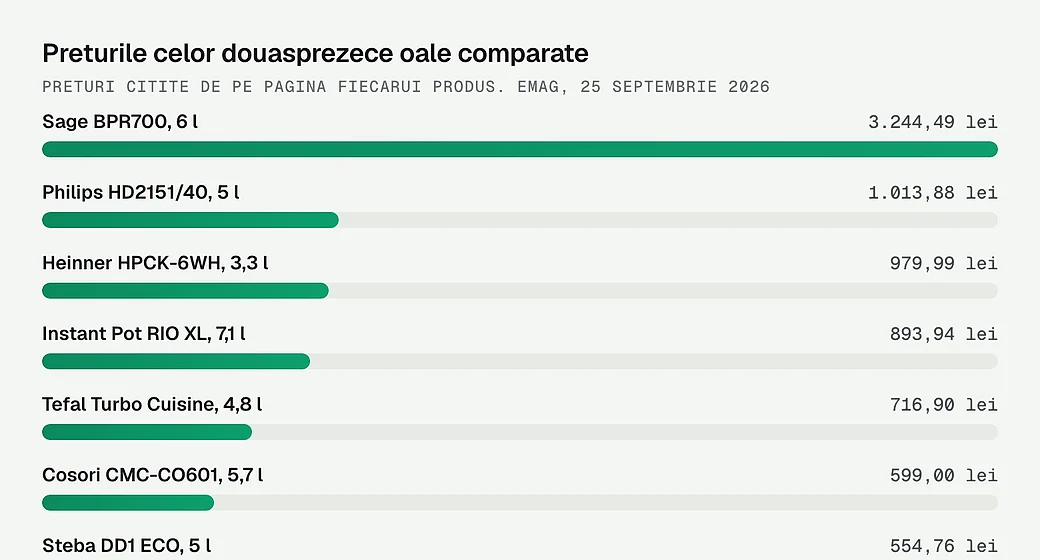 Preturile celor douasprezece oale comparate