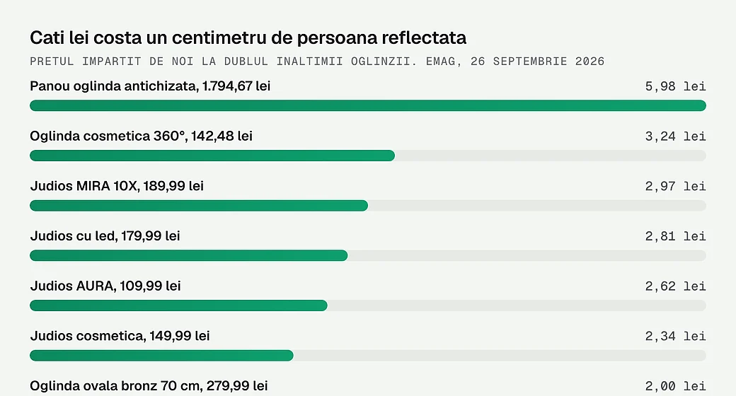 Cati lei costa un centimetru de persoana reflectata