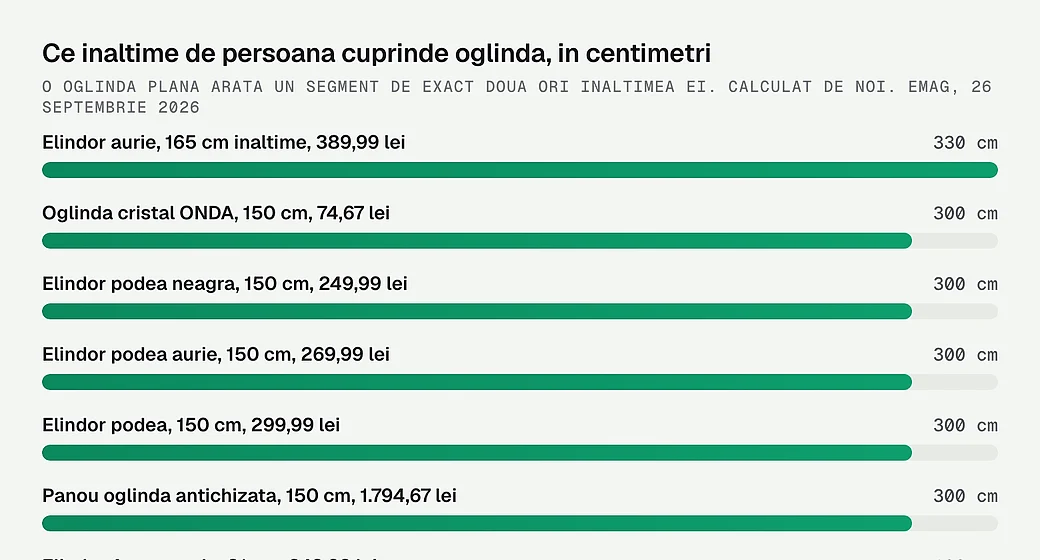 Ce inaltime de persoana cuprinde oglinda, in centimetri